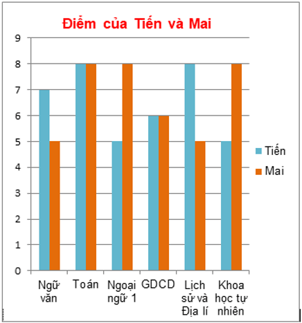 Biểu đồ cột kép | Lý thuyết Toán lớp 6 chi tiết Kết nối tri thức (ảnh 1)