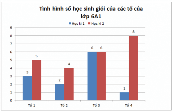 Biểu đồ cột kép (Lý thuyết Toán lớp 6) | Kết nối tri thức