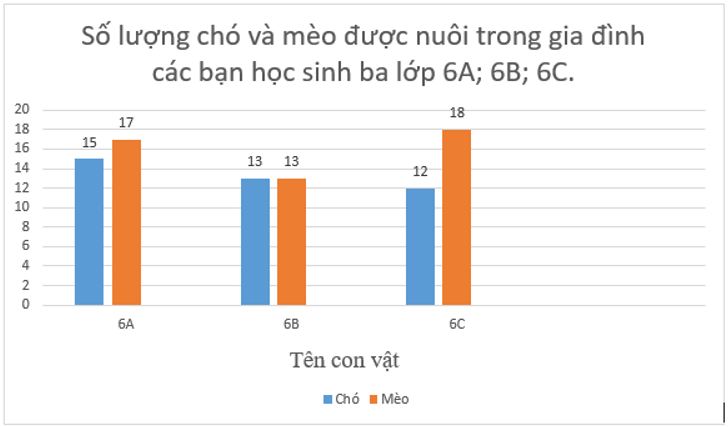 Biểu đồ cột kép (Lý thuyết Toán lớp 6) | Kết nối tri thức