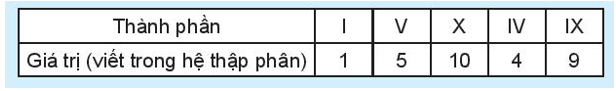 Thử thách nhỏ trang 11 Toán 6 Tập 1 | Kết nối tri thức Giải Toán lớp 6