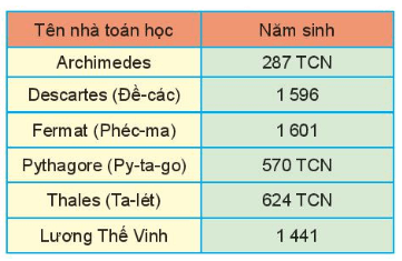 Bài tập trắc nghiệm ôn tập chương III có đáp án - Toán lớp 6 Kết nối tri thức