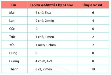 Bài tập Dữ liệu và thu thập dữ liệu (có lời giải) | Kết nối tri thức Trắc nghiệm Toán lớp 6