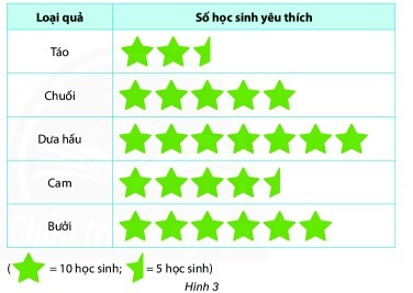 Bài tập Bảng thống kê và biểu đồ tranh (có lời giải) | Kết nối tri thức Trắc nghiệm Toán lớp 6