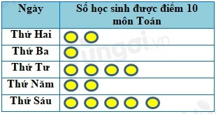 Bài tập Bảng thống kê và biểu đồ tranh (có lời giải) | Kết nối tri thức Trắc nghiệm Toán lớp 6