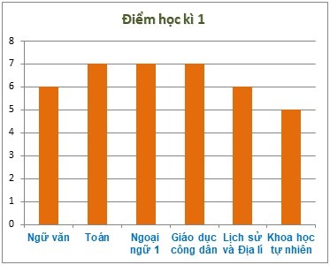 Bài tập Biểu đồ cột (có lời giải) | Kết nối tri thức Trắc nghiệm Toán lớp 6