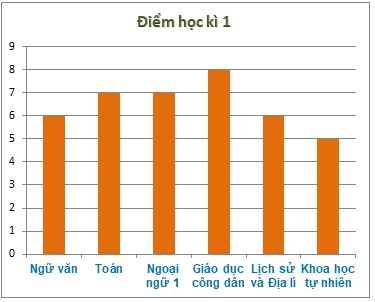 Bài tập Biểu đồ cột (có lời giải) | Kết nối tri thức Trắc nghiệm Toán lớp 6