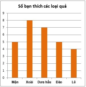 Bài tập Biểu đồ cột (có lời giải) | Kết nối tri thức Trắc nghiệm Toán lớp 6