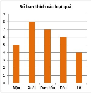 Bài tập Biểu đồ cột (có lời giải) | Kết nối tri thức Trắc nghiệm Toán lớp 6