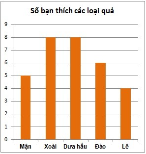 Bài tập Biểu đồ cột (có lời giải) | Kết nối tri thức Trắc nghiệm Toán lớp 6