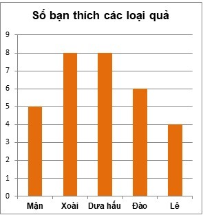 Bài tập Biểu đồ cột (có lời giải) | Kết nối tri thức Trắc nghiệm Toán lớp 6