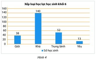 Bài tập Biểu đồ cột (có lời giải) | Kết nối tri thức Trắc nghiệm Toán lớp 6