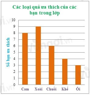 Bài tập Biểu đồ cột (có lời giải) | Kết nối tri thức Trắc nghiệm Toán lớp 6