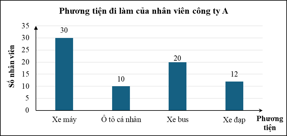 Bài tập Biểu đồ cột (có lời giải) | Kết nối tri thức Trắc nghiệm Toán lớp 6