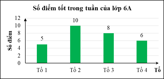 Bài tập Biểu đồ cột (có lời giải) | Kết nối tri thức Trắc nghiệm Toán lớp 6