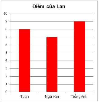 Bài tập Biểu đồ cột kép (có lời giải) | Kết nối tri thức Trắc nghiệm Toán lớp 6