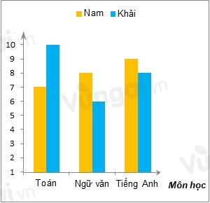 Bài tập Biểu đồ cột kép (có lời giải) | Kết nối tri thức Trắc nghiệm Toán lớp 6