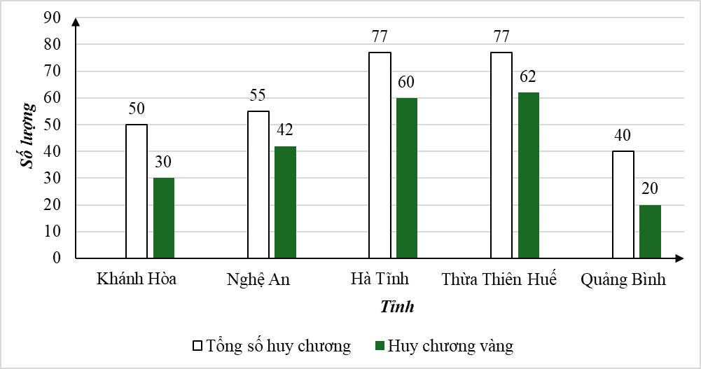 Bài tập Biểu đồ cột kép (có lời giải) | Kết nối tri thức Trắc nghiệm Toán lớp 6