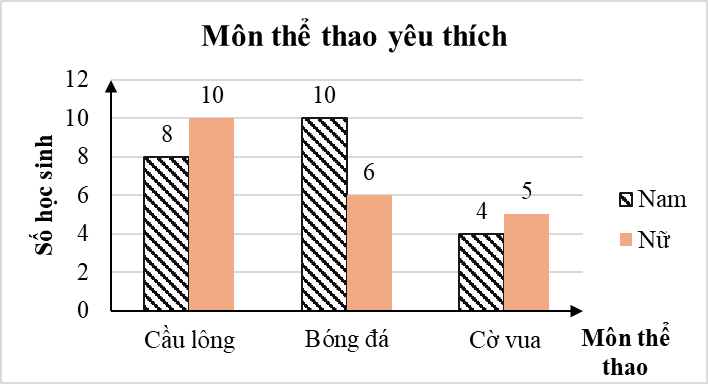 Bài tập Biểu đồ cột kép (có lời giải) | Kết nối tri thức Trắc nghiệm Toán lớp 6