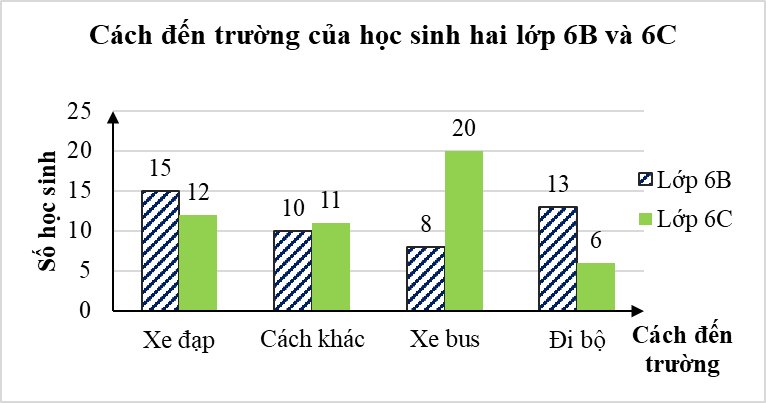Bài tập Biểu đồ cột kép (có lời giải) | Kết nối tri thức Trắc nghiệm Toán lớp 6