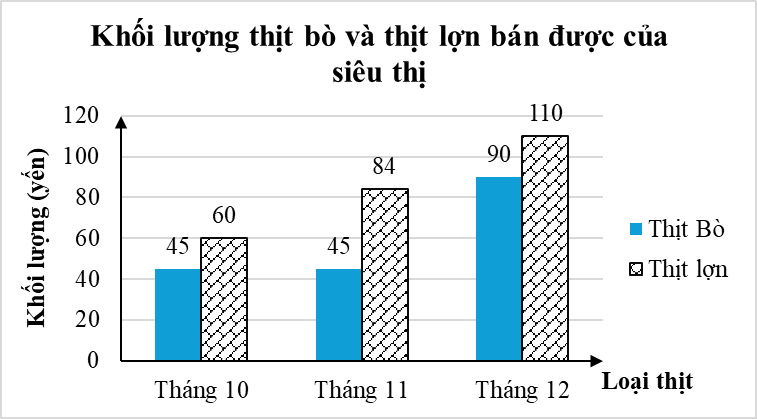 Bài tập Biểu đồ cột kép (có lời giải) | Kết nối tri thức Trắc nghiệm Toán lớp 6