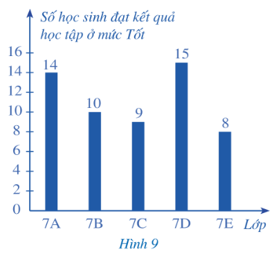 Một trường trung học cơ sở có các lớp 7A, 7B, 7C, 7D, 7E; mỗi lớp đều có 40 học sinh