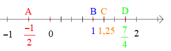 Biểu diễn các số hữu tỉ sau trên trục số: -1/2; 1; 1,25; 7/4