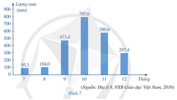 Biểu đồ ở Hình 7 biểu diễn lượng mưa tại trạm khí tượng Huế trong sáu tháng cuối năm dương lịch