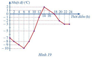 Biểu đồ đoạn thẳng trong Hình 19 biểu diễn nhiệt độ trong một ngày mùa đông