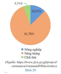 Biểu đồ hình quạt tròn ở Hình 29 biểu diễn lượng phát thải khí nhà kính trong ba lĩnh vực