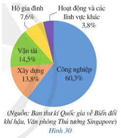 Tổng lượng khí nhà kính đến từ các hoạt động và lĩnh vực kinh doanh ở Singapore