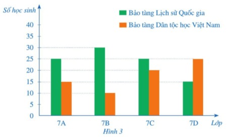 Khối lớp 7 của một trường trung học cơ sở có bốn lớp là 7A, 7B, 7C, 7D