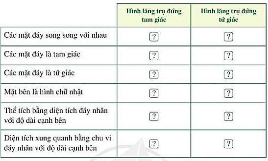 Quan sát Hình 29, Hình 30 và chọn chữ Đ (đúng), S (sai) thích hợp cho ô trống trong bảng sau