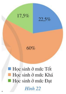 Biểu đồ hình quạt tròn ở Hình 22 biểu diễn kết quả phân loại học tập