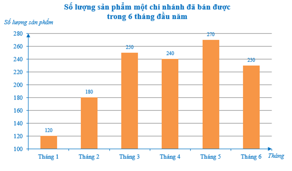 Phân tích và xử lí dữ liệu (Lý thuyết Toán lớp 7) | Cánh diều