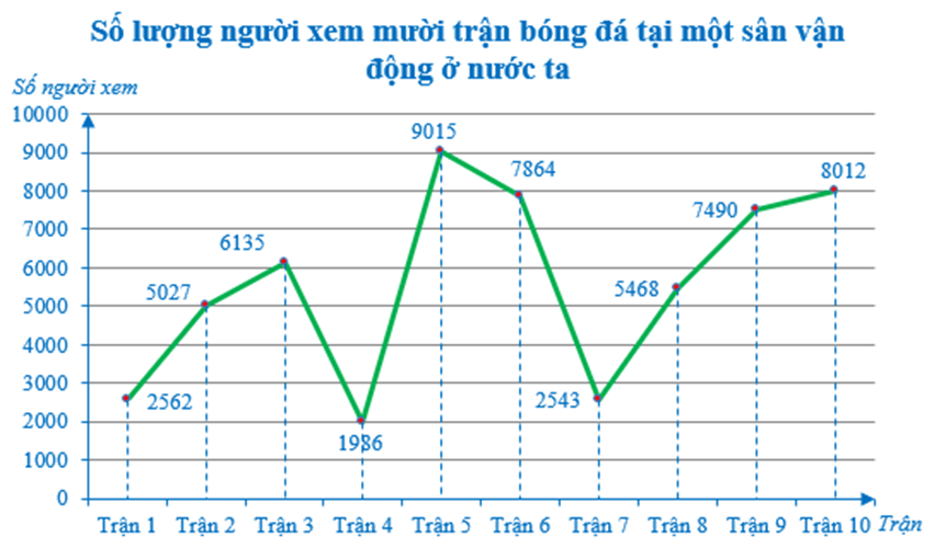 Biểu đồ đoạn thẳng (Lý thuyết Toán lớp 7) | Cánh diều