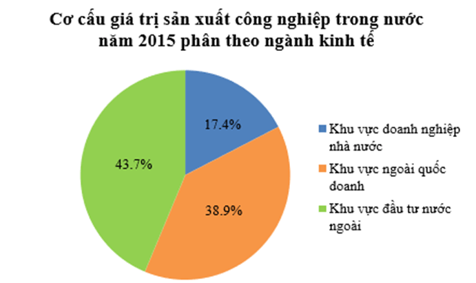 Biểu đồ hình quạt tròn (Lý thuyết Toán lớp 7) | Cánh diều