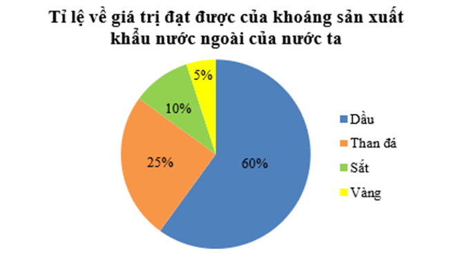 Biểu đồ hình quạt tròn (Lý thuyết Toán lớp 7) | Cánh diều