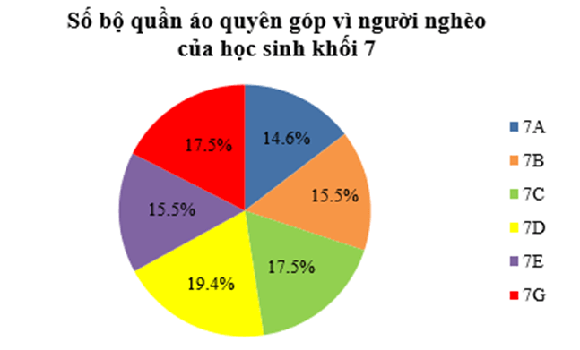 Biểu đồ hình quạt tròn (Lý thuyết Toán lớp 7) | Cánh diều