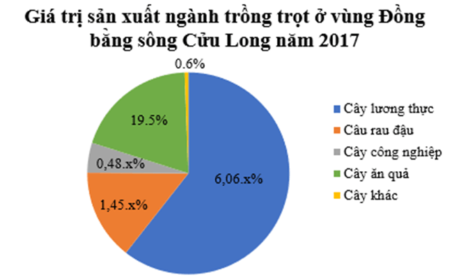 Biểu đồ hình quạt tròn (Lý thuyết Toán lớp 7) | Cánh diều