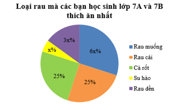 Biểu đồ hình quạt tròn (Lý thuyết Toán lớp 7) | Cánh diều