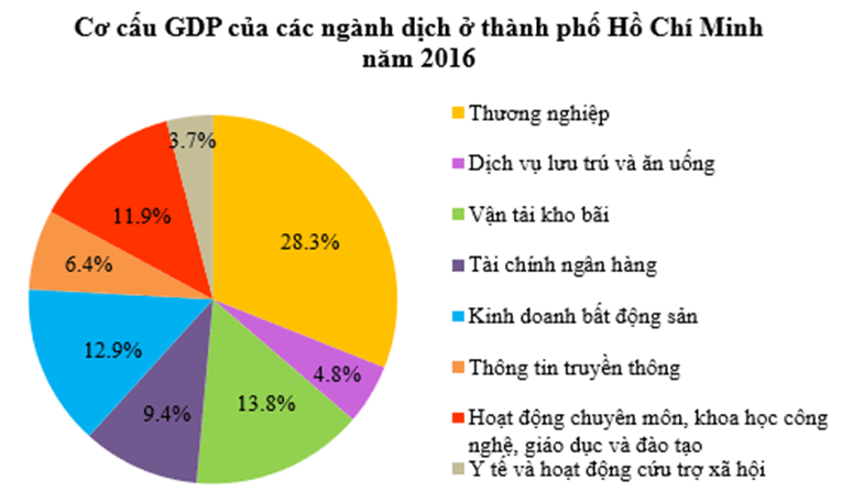 Biểu đồ hình quạt tròn (Lý thuyết Toán lớp 7) | Cánh diều