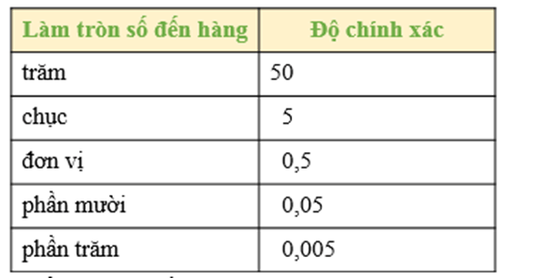 Làm tròn và ước lượng (Lý thuyết Toán lớp 7) | Cánh diều