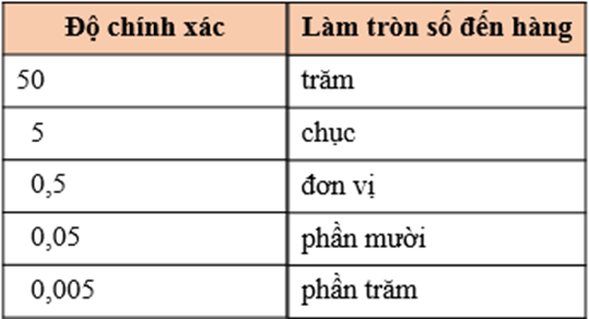 Làm tròn và ước lượng (Lý thuyết Toán lớp 7) | Cánh diều