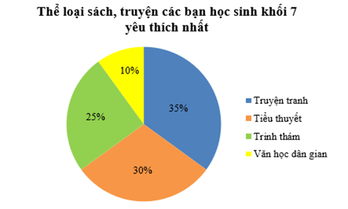 Tổng hợp lý thuyết Toán 7 Chương 5 Cánh diều