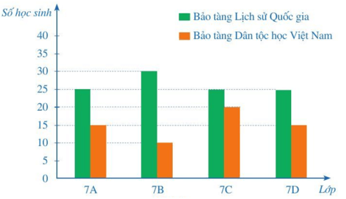 15 Bài tập Thu thập, phân loại và biểu diễn dữ liệu (có đáp án) | Cánh diều Trắc nghiệm Toán 7