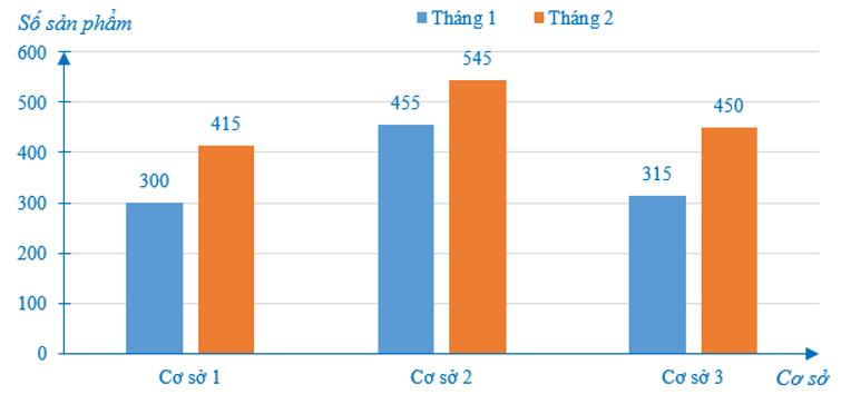 15 Bài tập Phân tích và xử lí dữ liệu (có đáp án) | Cánh diều Trắc nghiệm Toán 7