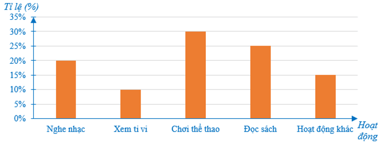 15 Bài tập Phân tích và xử lí dữ liệu (có đáp án) | Cánh diều Trắc nghiệm Toán 7