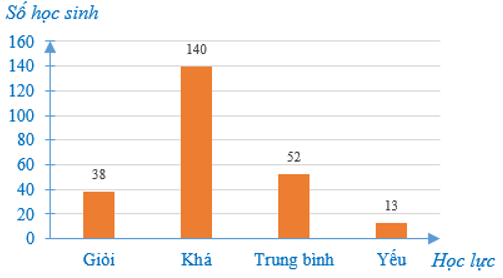 15 Bài tập Phân tích và xử lí dữ liệu (có đáp án) | Cánh diều Trắc nghiệm Toán 7