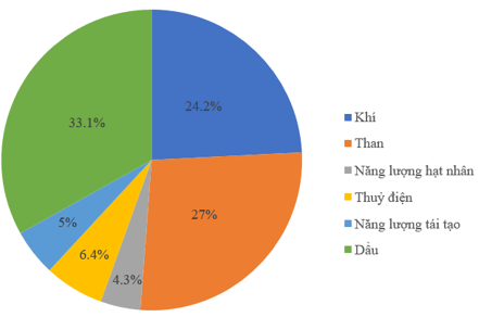 15 Bài tập Biểu đồ hình quạt tròn (có đáp án) | Cánh diều Trắc nghiệm Toán 7