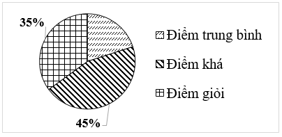 15 Bài tập Biểu đồ hình quạt tròn (có đáp án) | Cánh diều Trắc nghiệm Toán 7